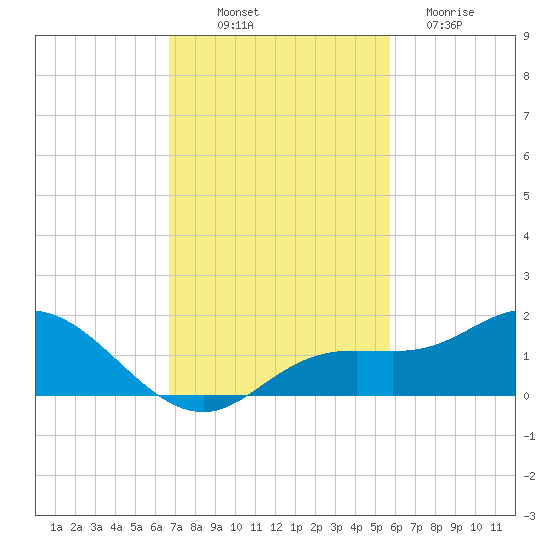 Placida tide chart for Friday, November 7, 2025