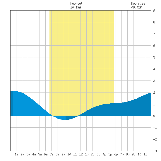 Placida tide chart for Saturday, November 8, 2025