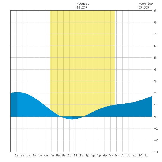 Placida tide chart for Sunday, November 9, 2025