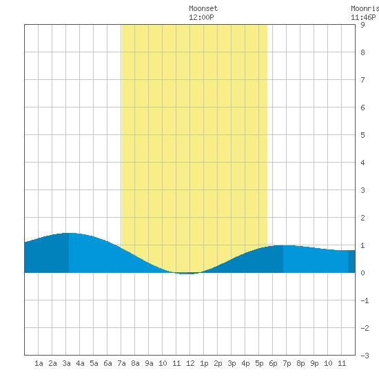 Placida tide chart for Wednesday, December 10, 2025