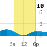 Placida tide chart for Wednesday, December 10, 2025