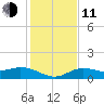 Placida tide chart for Thursday, December 11, 2025