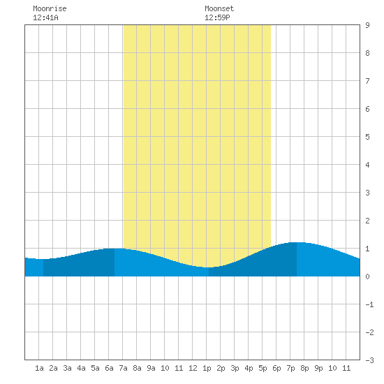 Placida tide chart for Friday, December 12, 2025