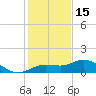 Placida tide chart for Monday, December 15, 2025