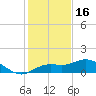 Placida tide chart for Tuesday, December 16, 2025