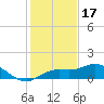 Placida tide chart for Wednesday, December 17, 2025