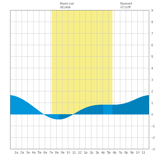 Placida tide chart for Sunday, December 21, 2025