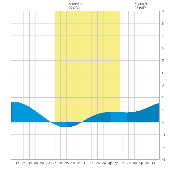 Placida tide chart for Monday, December 22, 2025