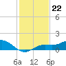 Placida tide chart for Monday, December 22, 2025