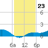 Placida tide chart for Tuesday, December 23, 2025