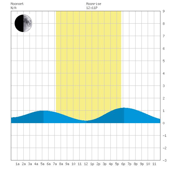 Placida tide chart for Saturday, December 27, 2025