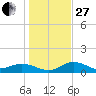 Placida tide chart for Saturday, December 27, 2025