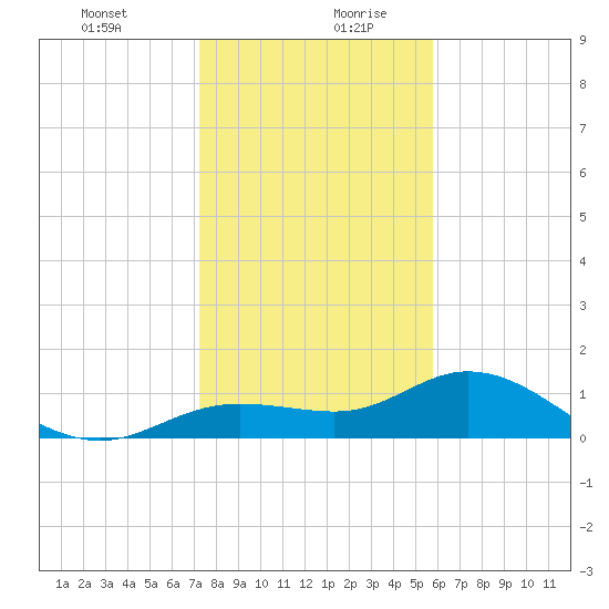 Placida tide chart for Monday, December 29, 2025