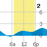 Placida tide chart for Tuesday, December 2, 2025