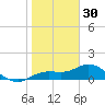 Placida tide chart for Tuesday, December 30, 2025