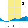 Placida tide chart for Wednesday, December 3, 2025