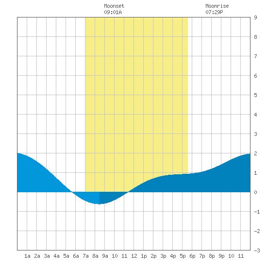 Placida tide chart for Saturday, December 6, 2025