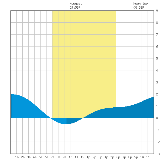 Placida tide chart for Sunday, December 7, 2025