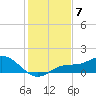 Placida tide chart for Sunday, December 7, 2025