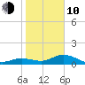 Placida tide chart for Saturday, January 10, 2026