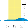 Placida tide chart for Sunday, January 11, 2026