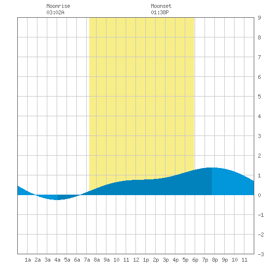 Placida tide chart for Tuesday, January 13, 2026