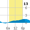 Placida tide chart for Tuesday, January 13, 2026