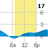Placida tide chart for Saturday, January 17, 2026