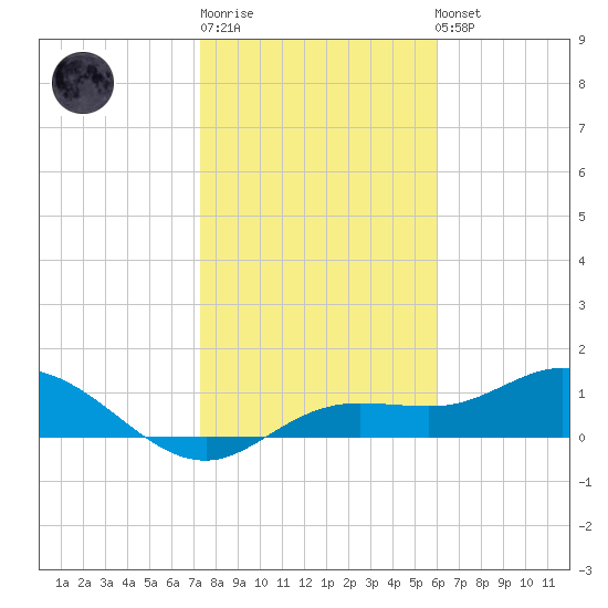 Placida tide chart for Sunday, January 18, 2026