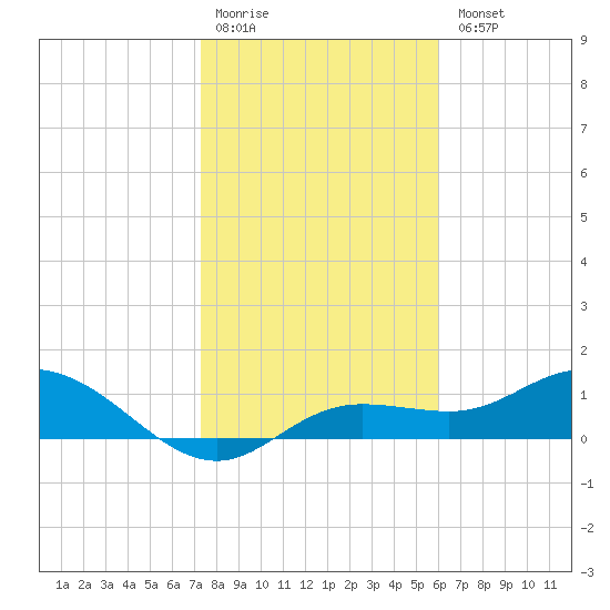 Placida tide chart for Monday, January 19, 2026