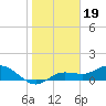 Placida tide chart for Monday, January 19, 2026