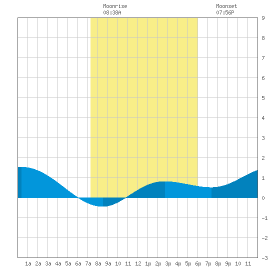 Placida tide chart for Tuesday, January 20, 2026