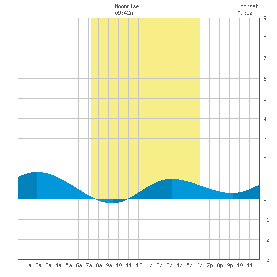 Placida tide chart for Thursday, January 22, 2026