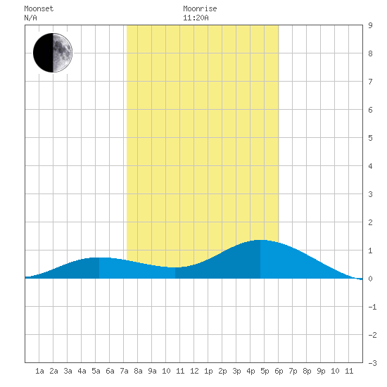 Placida tide chart for Sunday, January 25, 2026