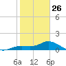 Placida tide chart for Monday, January 26, 2026