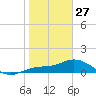 Placida tide chart for Tuesday, January 27, 2026