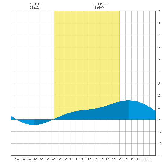 Placida tide chart for Wednesday, January 28, 2026