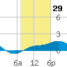 Placida tide chart for Thursday, January 29, 2026