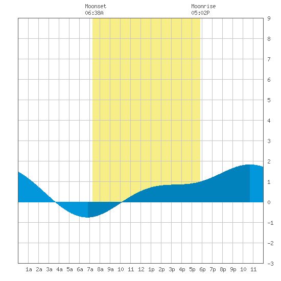 Placida tide chart for Friday, January 2, 2026