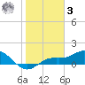 Placida tide chart for Saturday, January 3, 2026