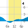 Placida tide chart for Sunday, January 4, 2026