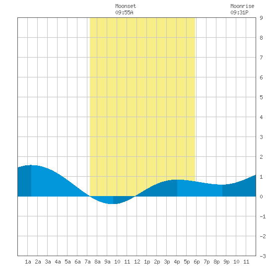 Placida tide chart for Tuesday, January 6, 2026