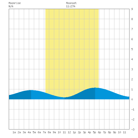 Placida tide chart for Friday, January 9, 2026