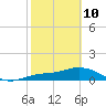 Placida tide chart for Tuesday, February 10, 2026
