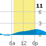 Placida tide chart for Wednesday, February 11, 2026