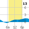 Placida tide chart for Friday, February 13, 2026
