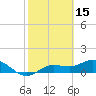Placida tide chart for Sunday, February 15, 2026