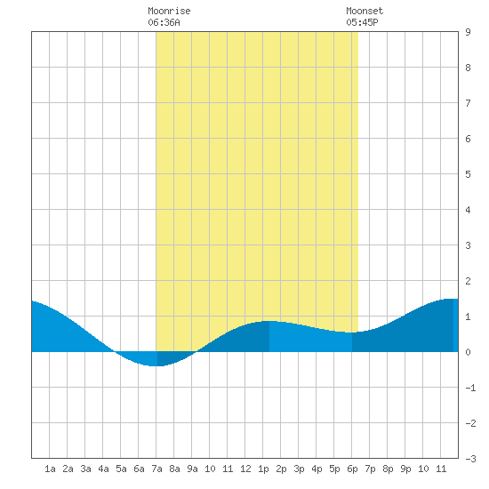 Placida tide chart for Monday, February 16, 2026