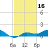 Placida tide chart for Monday, February 16, 2026