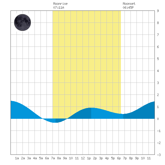 Placida tide chart for Tuesday, February 17, 2026
